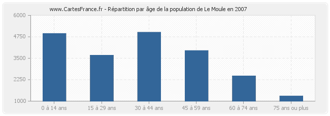 Répartition par âge de la population de Le Moule en 2007